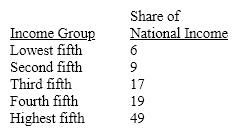 Table 21-1    -Consider the economy described by the income distribution in Table 21-1. From this table, we can conclude that the A) poorest quarter of the population earns 15 percent of the income. B)  middle  fifth of the population earns 32 percent of the income. C) poorest quarter of the population earns 19 percent of the income. D) richest fifth of the population earns 49 percent of the income.