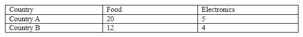 The following table shows the units of output a worker can produce per month in country A and country B.   The opportunity cost of 1 unit of electronics in country A is A) 4 units of food. B) 3 units of food. C) 2 units of food. D) all of these.