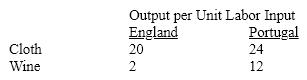 Table 34-2   Using the data from Table 34-2, suppose England transfers 2 units of labor from wine to cloth and Portugal transfers 1 unit from cloth to wine. The combined production of wine and cloth will be increased by A) 16 wine, 8 cloth. B) 16 wine, 16 cloth. C) 12 wine, 12 cloth. D) 8 wine, 16 cloth.