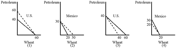 Figure 34-3 ​   In Figure 34-3, the solid lines represent the respective production possibilities curves for the United States and Mexico. Which graphs show the correct consumption possibilities curves (dashed lines) after an agreement is reached to trade 1 unit of wheat for 1 unit of petroleum? A) (1) and (4)  B) (1) and (2)  C) (2) and (3)  D) (3) and (4) 