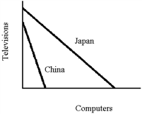 Figure 34-5 ​   From the graph in Figure 34-5 (curves show output per unit of labor input) , one can infer that A) in terms of TVs, computers are more expensive in China than Japan. B) in terms of computers, TVs are more expensive in China than Japan. C) China should produce more TVs and fewer computers. D) All of the above are correct.