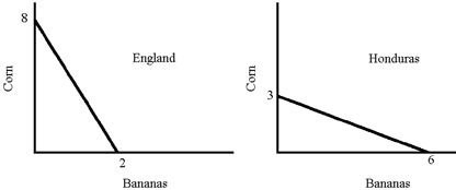 Figure 34-6 ​   From the graph in Figure 34-6, the opportunity cost of a unit of bananas is A) 4 units of corn for England and 1\2 unit of corn for Honduras. B) 1\4 unit of corn for England and 2 units of bananas in England. C) 8 units of corn in England and 3 units of corn in Honduras. D) 4 units of corn in England and 12 units of corn in Honduras.