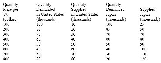 Table 34-4   Table 34-4 presents the demand and supply schedules for television sets in Japan and the United States. If the United States and Japan trade with each other, what will happen to the output of television sets in the United States? A) TV production in the United States will fall by 10,000 units. B) TV production in the United States will fall by 20,000 units. C) TV production in the United States will fall by 30,000 units. D) TV production in the United States will increase by 10,000 units.