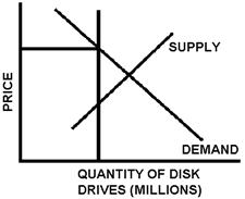Figure 34-10 ​   Figure 34-10 shows the effect on the market for disk drives of a(n)  A) quota. B) tariff. C) export subsidy. D) import subsidy. E) export tax.