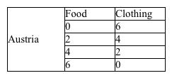Use the production possibilities data below for Austria and Italy to answer the following question(s) . Table 2-1     Refer to Table 2-1. Which of the following is true? A)  Austria has the comparative advantage in both goods. B)  Austria has the comparative advantage in food. C)  Italy has the comparative advantage in food. D)  It would be impossible for Austria and Italy to gain from trade.