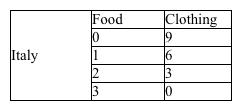Use the production possibilities data below for Austria and Italy to answer the following question(s) . Table 2-1     Refer to Table 2-1. Which of the following is true? A)  Austria has the comparative advantage in both goods. B)  Austria has the comparative advantage in food. C)  Italy has the comparative advantage in food. D)  It would be impossible for Austria and Italy to gain from trade.