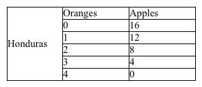 Use the production possibilities data below for Honduras and Nicaragua to answer the following question(s) . Table 2-2     Refer to Table 2-2. Which of the following is correct? A)  Honduras has the comparative advantage in both goods. B)  Nicaragua has the comparative advantage in oranges. C)  Honduras has the comparative advantage in oranges. D)  It would be impossible for Honduras and Nicaragua to gain from trade.