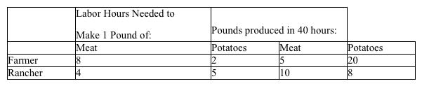 Use the production possibilities data below to answer the following question(s) . Table 2-3   Refer to Table 2-3. The opportunity cost of 1 pound of potatoes for the rancher is A)  5 hours of labor. B)  4 hours of labor. C)  5/4 pounds of meat. D)  4/5 pound of meat.