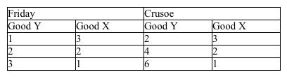 Use the table below to choose the correct answer. The table outlines the production possibilities of Robinson Crusoe and Joe Friday.   If Crusoe and Friday want to maximize their consumption possibilities, A)  Crusoe should specialize in producing good X and Friday in producing good Y, but no trade should be allowed. B)  Crusoe should specialize in producing good X and Friday in producing good Y; trade should occur to maximize joint consumption. C)  Crusoe should specialize in producing good Y and Friday in producing good X; trade should occur to maximize joint consumption. D)  Not enough information is provided to conclusively answer this question.