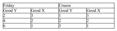 Use the table below to choose the correct answer. The table outlines the production possibilities of Robinson Crusoe and Joe Friday.   If Crusoe and Friday want to maximize their consumption possibilities, A)  Crusoe should specialize in producing good X and Friday in producing good Y, but no trade should be allowed. B)  Crusoe should specialize in producing good X and Friday in producing good Y; trade should occur to maximize joint consumption. C)  Crusoe should specialize in producing good Y and Friday in producing good X; trade should occur to maximize joint consumption. D)  both individuals should strive for self-sufficiency, which always maximizes output.