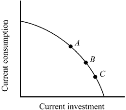 Figure 2-8   Points A, B, and C in Figure 2-8 indicate consumption and investment for three economies. Other things constant, which of the economies is likely to grow more rapidly in the future? A)  economy A B)  economy B C)  economy C D)  They would all be expected to grow at the same rate.