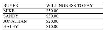 Table 3-1   Refer to Table 3-1. If the table represents the willingness to pay of four buyers and the price of the product is $18, then their total consumer surplus is A)  $38. B)  $42. C)  $46. D)  $72.