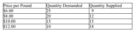 Use the table below to choose the correct answer. The table is a schedule of the supply and demand for coffee (both given in thousands of pounds per month) .   The equilibrium market price of coffee would be A)  $6 per pound. B)  $8 per pound. C)  $10 per pound. D)  $12 per pound.