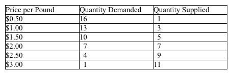 Use the table below to choose the correct answer. The table is a schedule of the supply and demand for ground hamburger meat (both given in thousands of pounds per month) .   The equilibrium market price of ground hamburger meat would be A)  $1 per pound. B)  $2 per pound. C)  $2.50 per pound. D)  $3 per pound.
