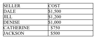 Table 3-2   Refer to Table 3-2. Suppose each of the five sellers can supply at most one unit of the good; then the market quantity supplied is exactly 3 if the price is A)  $670. B)  $770. C)  $970. D)  $1,170.