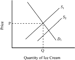 Figure 3-6   In Figure 3-6, suppose D<sub>1</sub> and S<sub>1</sub> indicate initial conditions in the market for ice cream. Which of the following changes would tend to cause a shift from S<sub>1</sub> to S<sub>2</sub> in the market for ice cream? A)  an increase in the price of sugar, an ingredient used to produce ice cream B)  a decrease in the price of frozen yogurt, a substitute for ice cream C)  abnormally hot weather that temporarily increases consumer desire for ice cream D)  a decrease in the price of milk, an ingredient used to produce ice cream