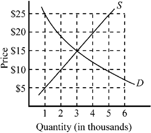 Figure 3-10   Figure 3-10 illustrates the conditions of demand and supply in the market for compact discs. Indicate the equilibrium price and quantity. A)  price, $20; quantity, 2,000 B)  price, $15; quantity, 3,000 C)  price, $10; quantity, 2,000 D)  price, $10; quantity, 4,000