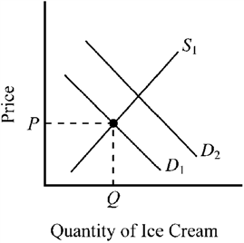 Figure 3-12   In Figure 3-12, suppose D<sub>1</sub> and S<sub>1</sub> indicate initial conditions in the market for ice cream. Which of the following changes would tend to shift this market from D<sub>1</sub> to D<sub>2</sub>? A)  an increase in the price of milk, an ingredient used to produce ice cream B)  an increase in the price of frozen yogurt, a substitute for ice cream C)  a decrease in the price of sugar, an ingredient used to produce ice cream D)  a decrease in consumer income