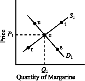 Use the figure below to answer the following question(s) . Figure 3-13   Refer to Figure 3-13. The market for margarine was initially in equilibrium at point e. Other things constant, an increase in the price of soybean oil, an important ingredient used to produce margarine, would likely move the equilibrium in this market toward point A)  r. B)  s. C)  t. D)  u.