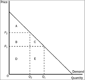 Figure 3-17   Refer to Figure 3-17. When the price rises from P<sub>1</sub> to P<sub>2</sub>, consumer surplus A)  increases by an amount equal to A. B)  decreases by an amount equal to B + C. C)  increases by an amount equal to B + C. D)  decreases by an amount equal to C.