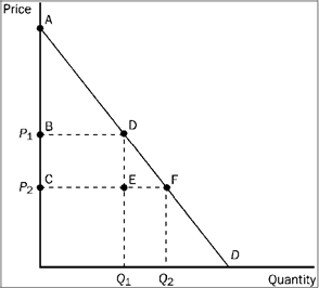 Figure 3-18   Refer to Figure 3-18. When the price falls from P<sub>1</sub> to P<sub>2</sub>, which area represents the increase in consumer surplus to existing buyers? A)  ABD B)  ACF C)  BCED D)  DEF