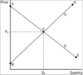 Figure 3-19   Refer to Figure 3-19. Sellers whose costs are less than price are represented by which line segment? A)  AC B)  CE C)  BC D)  CD