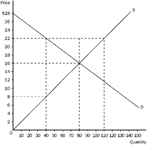 Figure 3-20   Refer to Figure 3-20. At the equilibrium price, consumer surplus is A)  $480. B)  $640. C)  $1,120. D)  $1,280.