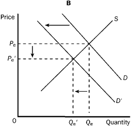 Figure 3-22         Refer to Figure 3-22. Which of the four graphs represents the market for peanut butter after a major hurricane hits the peanut-growing south? A)  A B)  B C)  C D)  D