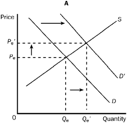Figure 3-22         Refer to Figure 3-22. Graph C shows which of the following? A)  An increase in demand and an increase in quantity supplied. B)  An increase in demand and an increase in supply. C)  An increase in quantity demanded and an increase in quantity supplied. D)  An increase in supply and an increase in quantity demanded.