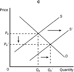 Figure 3-22         Refer to Figure 3-22. Graph C shows which of the following? A)  An increase in demand and an increase in quantity supplied. B)  An increase in demand and an increase in supply. C)  An increase in quantity demanded and an increase in quantity supplied. D)  An increase in supply and an increase in quantity demanded.