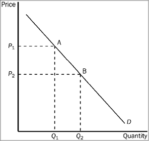 Figure 3-23   Refer to Figure 3-23. The movement from point A to point B on the graph shows A)  a decrease in demand. B)  an increase in demand. C)  a decrease in quantity demanded. D)  an increase in quantity demanded.