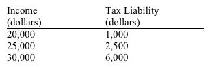 Use the table below to choose the correct answer.   The marginal tax rate on income in the $25,000 to $30,000 range is A)  10 percent. B)  20 percent. C)  50 percent. D)  70 percent.
