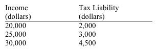 Use the table below to choose the correct answer.   The marginal tax rate on income in the $20,000 to $25,000 range is A)  10 percent. B)  12 percent. C)  20 percent. D)  30 percent.