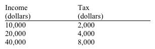 Use the table below to choose the correct answer.   The tax schedule shown here is A)  regressive. B)  proportional. C)  progressive. D)  proportional up to $20,000 and regressive beyond that.