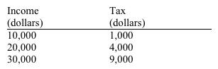 Use the table below to choose the correct answer.   For the income range illustrated, the tax shown here is A)  regressive. B)  proportional. C)  progressive. D)  regressive up to $20,000 but progressive beyond that.