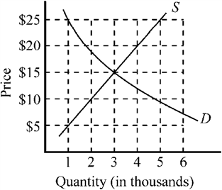 Figure 4-1   Figure 4-1 illustrates the market for compact discs. If the government imposes a price floor of $25 for compact discs, which of the following will be true? A)  Consumers would wish to purchase 1,000 compact discs. B)  Producers would wish to sell 5,000 compact discs. C)  There would be a surplus of 4,000 compact discs. D)  All of the above are true.