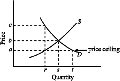 Figure 4-2   Given the demand and supply conditions shown in Figure 4-2, if the government imposes a price ceiling of a, indicate the quantity consumers would like to buy and the amount producers would be willing to supply. A)  Consumers would want to buy t; producers would be willing to sell r. B)  Consumers would want to buy r; producers would be willing to sell t. C)  Consumers would want to buy t; producers would be willing to sell s. D)  Consumers would want to buy s; producers would be willing to sell s.