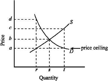 Figure 4-3   Figure 4-3 indicates the demand (D)  and supply (S)  for the rental housing market in a large city. If the government imposed a price ceiling of a, which of the following would be true? A)  The quantity of rental housing demanded would be t. B)  The quantity of rental housing supplied would be r. C)  There would be a shortage of rental housing. D)  All of the above are true.