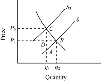 Figure 4-5   Figure 4-5 represents the market for gasoline before and after a per-gallon tax. What does the triangular area ABC represent? A)  the amount of revenue raised due to imposing the tax B)  the loss in consumer surplus due to imposing the tax C)  the loss in producer surplus due to imposing the tax D)  the deadweight loss (or excess burden)  caused by the tax