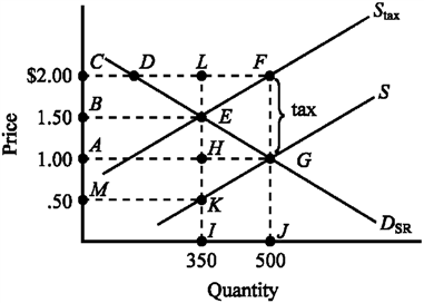 Use the figure below illustrating the impact of an excise tax to answer the following question(s) . Figure 4-6   Refer to Figure 4-6. The amount of the actual tax burden paid by consumers and producers is A)  $1.00 for consumers and $.50 for producers B)  $1.00 for consumers and $1.00 for producers. C)  $.25 for consumers and $.75 for producers. D)  $.50 for consumers and $.50 for producers.
