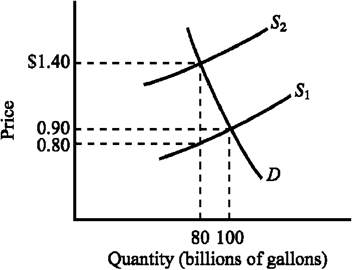 Use the figure below to answer the following question(s) . Figure 4-7   Refer to Figure 4-7. The supply curve S<sub>1</sub> and the demand curve D indicate initial conditions in the market for gasoline. A $.60-per-gallon excise tax on gasoline is levied. How much revenue does the $.60-per-gallon tax generate for the government? A)  $40 billion B)  $48 billion C)  $50 billion D)  $60 billion