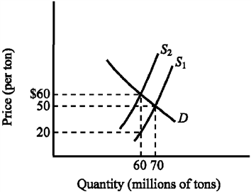 Use the figure below to answer the following question(s) . Figure 4-8   Refer to Figure 4-8. The supply curve S<sub>1</sub> and the demand curve D indicate initial conditions in the market for soft coal. A $40-per-ton tax on soft coal is levied, shifting the supply curve from S<sub>1</sub> to S<sub>2</sub>. Which of the following states the actual burden of the tax? A)  $10 for buyers and $30 for sellers B)  $30 for buyers and $10 for sellers C)  The entire $40 falls on sellers. D)  The entire $40 falls on buyers.
