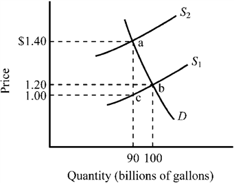 Use the figure below to answer the following question(s) . Figure 4-9   Refer to Figure 4-9. The market for gasoline was initially in equilibrium at point b and a $.40 excise tax is illustrated. What does the triangular area abc represent? A)  the revenue the government derives from the tax B)  the tax paid by consumers C)  the tax paid by producers D)  the deadweight loss (or excess burden)  created by the tax