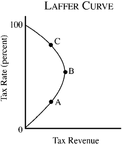 Use the figure below to answer the following question(s) . Figure 4-11   Refer to Figure 4-11. On the Laffer curve shown, which of the following is true? A)  Tax revenue would increase if marginal tax rates were lowered from point C. B)  Tax revenue would decrease if marginal tax rates were lowered from point A. C)  Tax revenues are maximized at a tax rate corresponding to point B. D)  All of the above are true.
