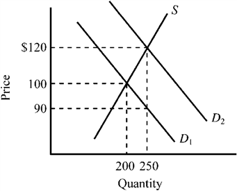 Use the figure below to answer the following question(s) . Figure 4-12   Refer to Figure 4-12. The supply curve S and the demand curve D<sub>1</sub> indicate initial conditions in the market for college textbooks. A new government program is implemented that grants students a $30 per textbook subsidy on every textbook they purchase, shifting the demand curve from D<sub>1</sub> to D<sub>2</sub>. Which of the following is true for this subsidy given the information provided in the exhibit? A)  The original average selling price of textbooks was $100, and after the subsidy it rises to $120. B)  $90 represents the net price a buyer must pay for a textbook after taking into account the subsidy payment. C)  Textbook buyers will receive an actual benefit of $10 from the subsidy, while textbook sellers will receive an actual benefit of $20 from the subsidy. D)  All of the above are true.