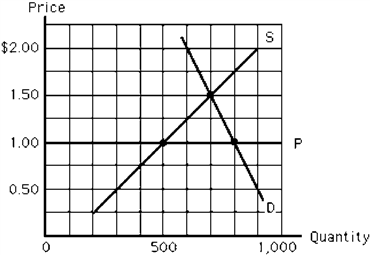 Figure 4-14   In Figure 4-14, which of the following is true at the price ceiling, P? A)  The excess quantity supplied equals 300 gallons. B)  The excess quantity demanded equals 300 gallons. C)  The excess quantity supplied equals 500 gallons. D)  The excess quantity demanded equals 800 gallons. E)  Sales will be equal to 800 gallons.
