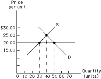 Figure 4-15   In Figure 4-15, suppose a price floor is established at $20.00. What is the result? A)  a shortage of 10 units B)  a surplus of 10 units C)  a shortage of 20 units D)  a surplus of 20 units E)  there is no change from the situation that exists at the equilibrium price