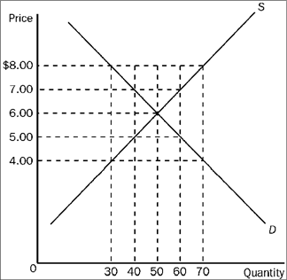 Figure 4-17   Refer to Figure 4-17. If the government imposes a price ceiling in this market at a price of $5.00, the result would be a A)  shortage of 20 units. B)  shortage of 10 units. C)  surplus of 20 units. D)  surplus of 10 units.