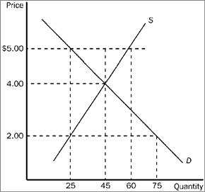 Figure 4-18   Refer to Figure 4-18. In this market, which of the following price controls would be binding? A)  a price ceiling of $2.00, and it would cause a shortage B)  a price ceiling of $5.00, and it would cause a surplus C)  a price floor of $2.00, and it would cause a shortage D)  All of the above are correct.