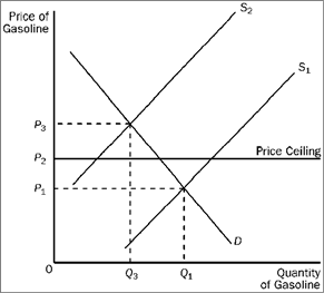 Figure 4-19   Refer to Figure 4-19. When the price ceiling applies in this market and the supply curve for gasoline shifts from S<sub>1</sub> to S<sub>2</sub>, A)  the price will increase to P<sub>3</sub>. B)  a surplus will occur at the new market price of P<sub>2</sub>. C)  the market price will stay at P<sub>1</sub> due to the price ceiling. D)  a shortage will occur at the price ceiling of P<sub>2</sub>.